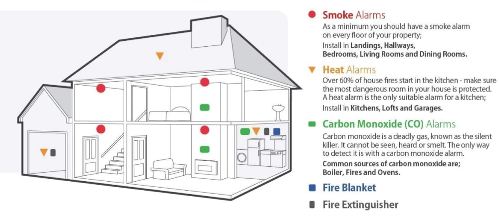 CO alarm placement 